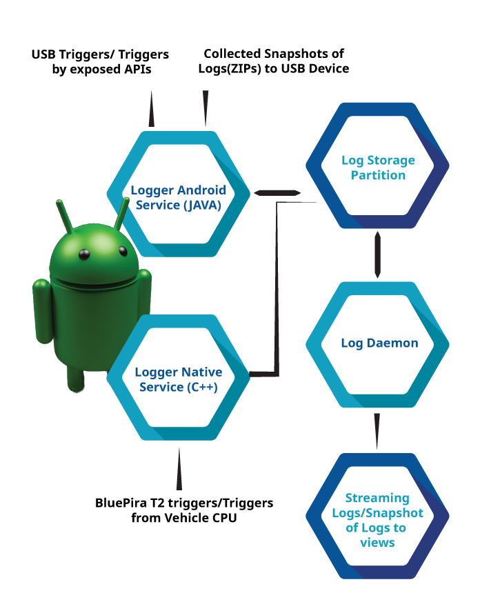 Android-Logger